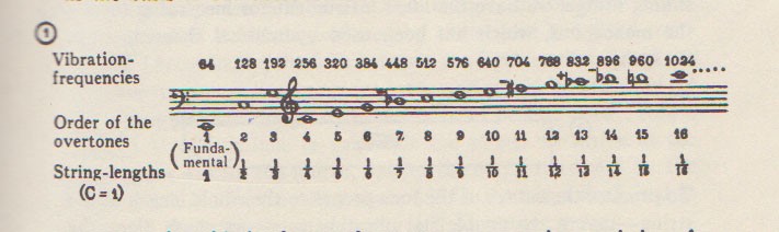I suoni armonici da "The craft of musical composition" di Paul Hindemith